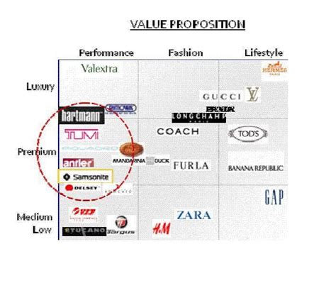 Louis Vuitton value proposition